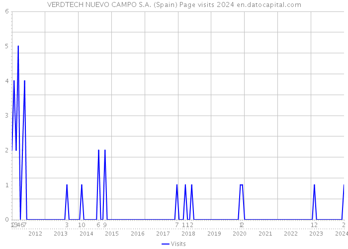 VERDTECH NUEVO CAMPO S.A. (Spain) Page visits 2024 