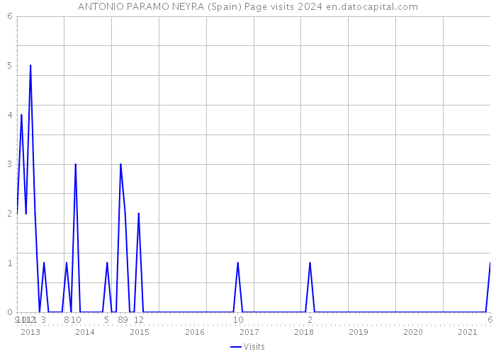 ANTONIO PARAMO NEYRA (Spain) Page visits 2024 