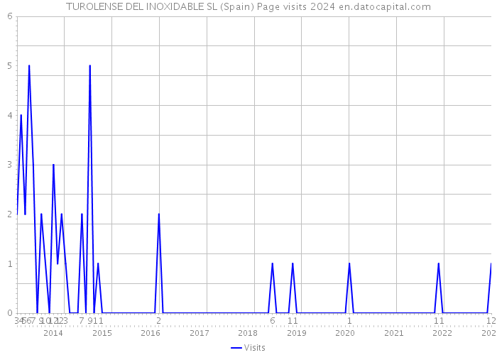 TUROLENSE DEL INOXIDABLE SL (Spain) Page visits 2024 