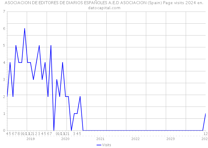 ASOCIACION DE EDITORES DE DIARIOS ESPAÑOLES A.E.D ASOCIACION (Spain) Page visits 2024 