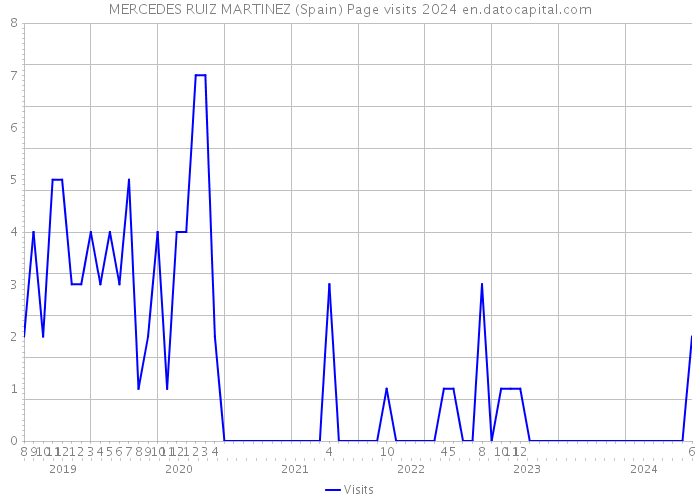 MERCEDES RUIZ MARTINEZ (Spain) Page visits 2024 