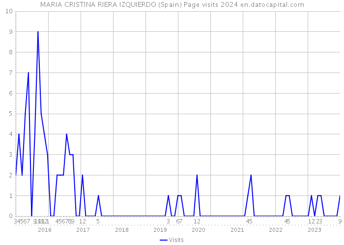 MARIA CRISTINA RIERA IZQUIERDO (Spain) Page visits 2024 