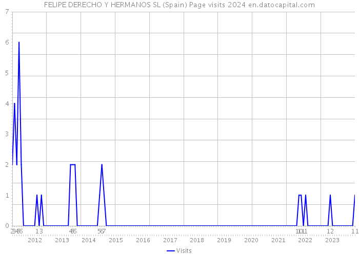 FELIPE DERECHO Y HERMANOS SL (Spain) Page visits 2024 