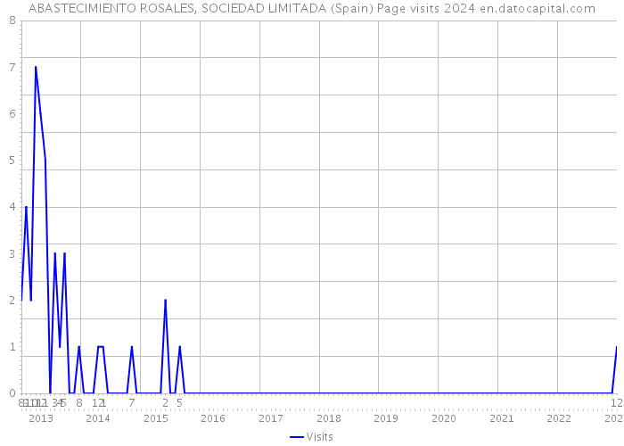 ABASTECIMIENTO ROSALES, SOCIEDAD LIMITADA (Spain) Page visits 2024 