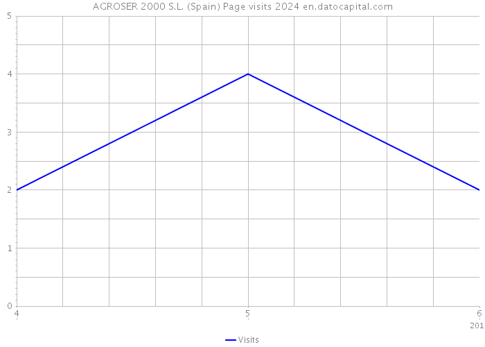 AGROSER 2000 S.L. (Spain) Page visits 2024 