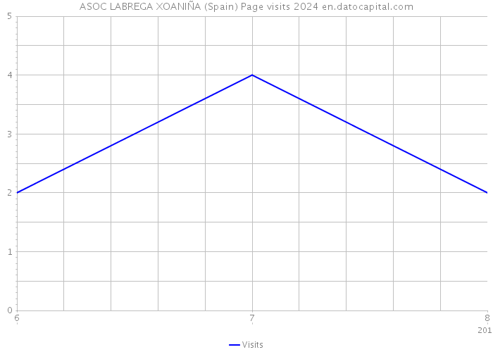 ASOC LABREGA XOANIÑA (Spain) Page visits 2024 