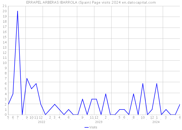 ERRAPEL ARBERAS IBARROLA (Spain) Page visits 2024 