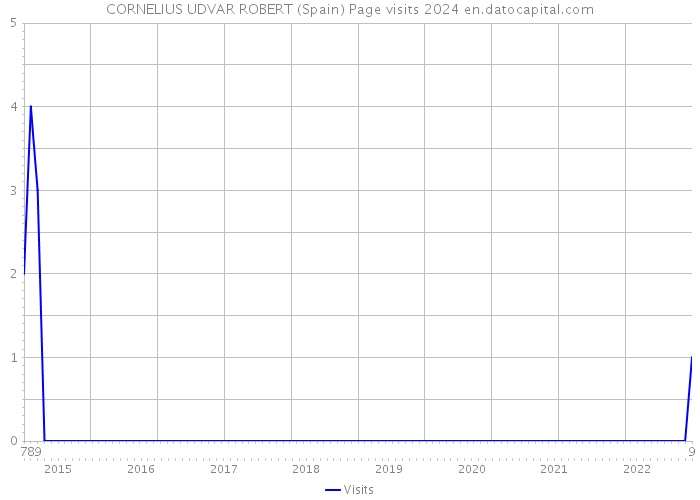 CORNELIUS UDVAR ROBERT (Spain) Page visits 2024 