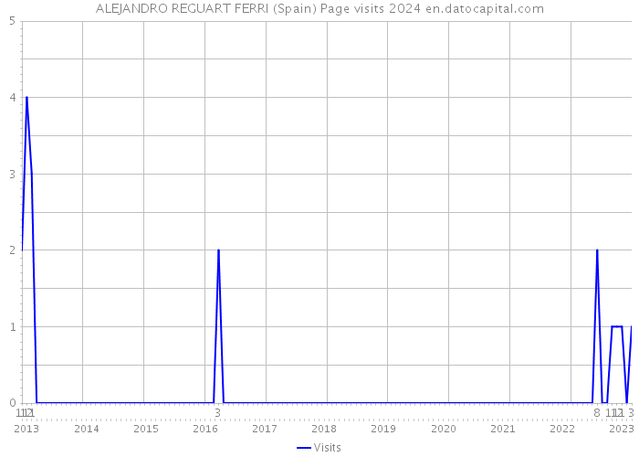 ALEJANDRO REGUART FERRI (Spain) Page visits 2024 