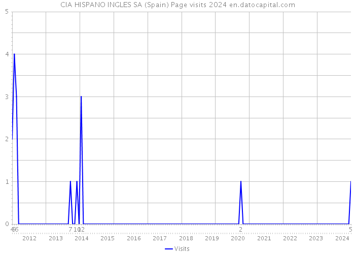 CIA HISPANO INGLES SA (Spain) Page visits 2024 