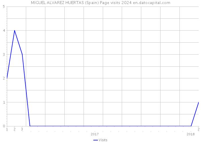 MIGUEL ALVAREZ HUERTAS (Spain) Page visits 2024 