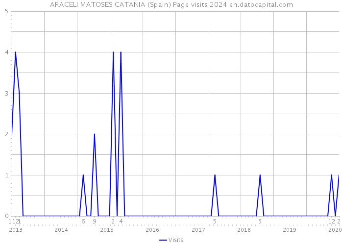 ARACELI MATOSES CATANIA (Spain) Page visits 2024 