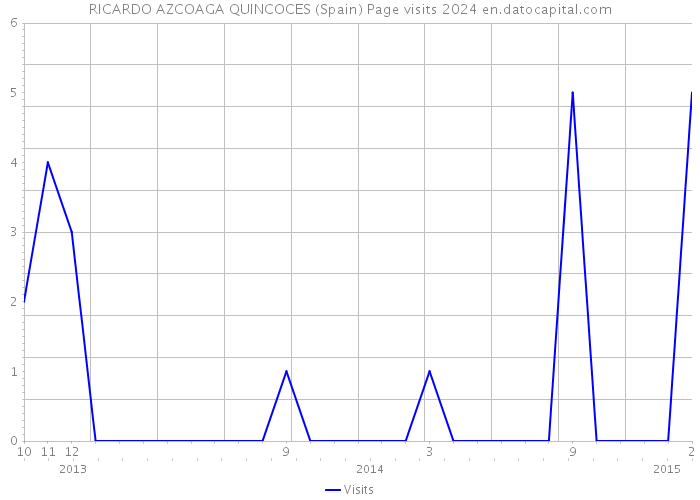 RICARDO AZCOAGA QUINCOCES (Spain) Page visits 2024 