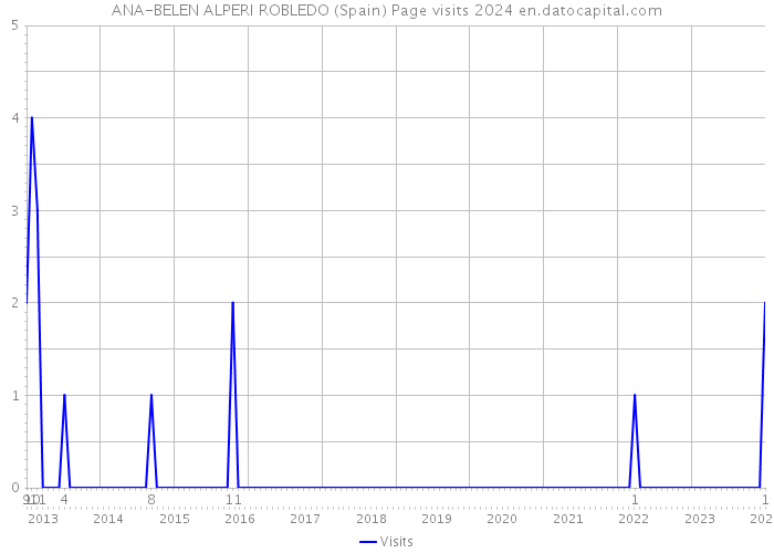 ANA-BELEN ALPERI ROBLEDO (Spain) Page visits 2024 