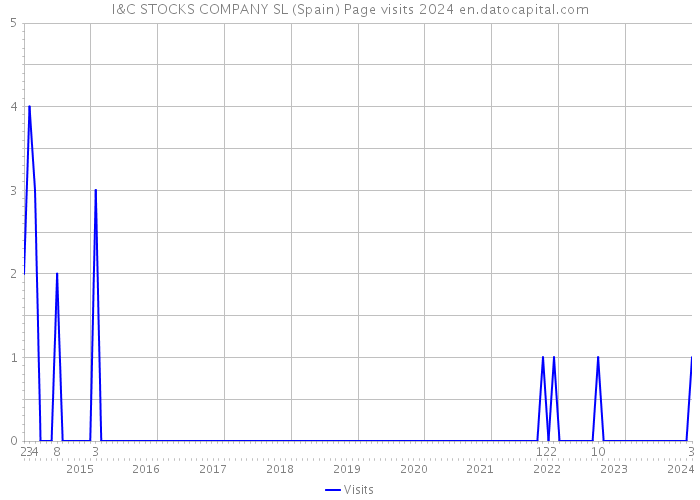 I&C STOCKS COMPANY SL (Spain) Page visits 2024 