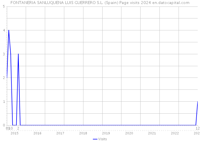 FONTANERIA SANLUQUENA LUIS GUERRERO S.L. (Spain) Page visits 2024 