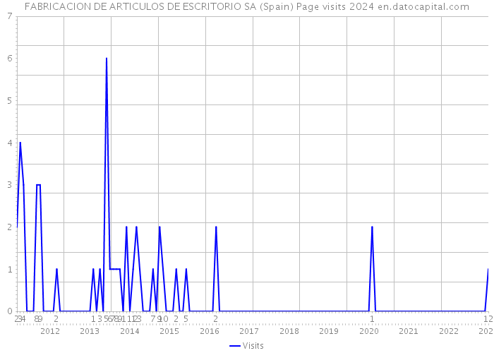 FABRICACION DE ARTICULOS DE ESCRITORIO SA (Spain) Page visits 2024 