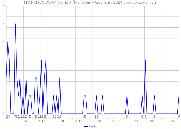 FRANCISCO BORJA ORTIZ PIÑAL (Spain) Page visits 2024 