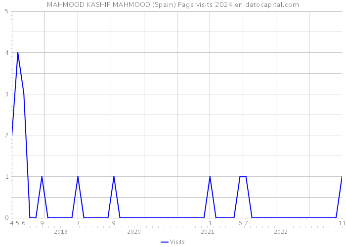 MAHMOOD KASHIF MAHMOOD (Spain) Page visits 2024 