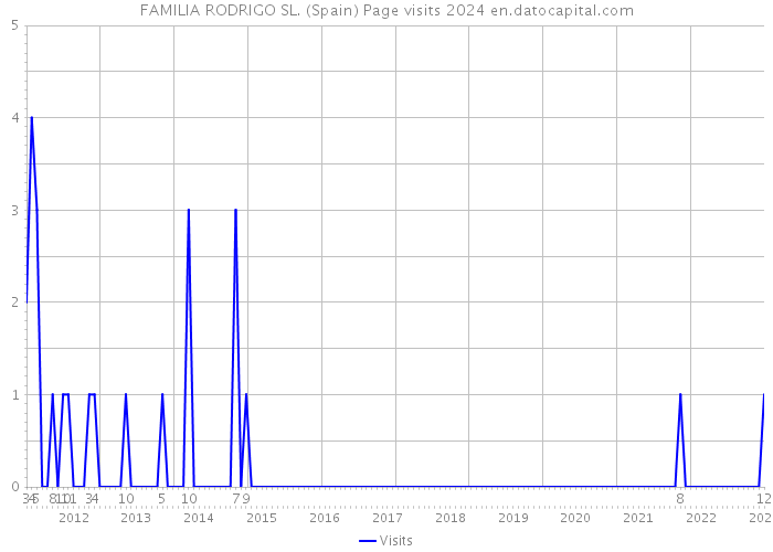 FAMILIA RODRIGO SL. (Spain) Page visits 2024 