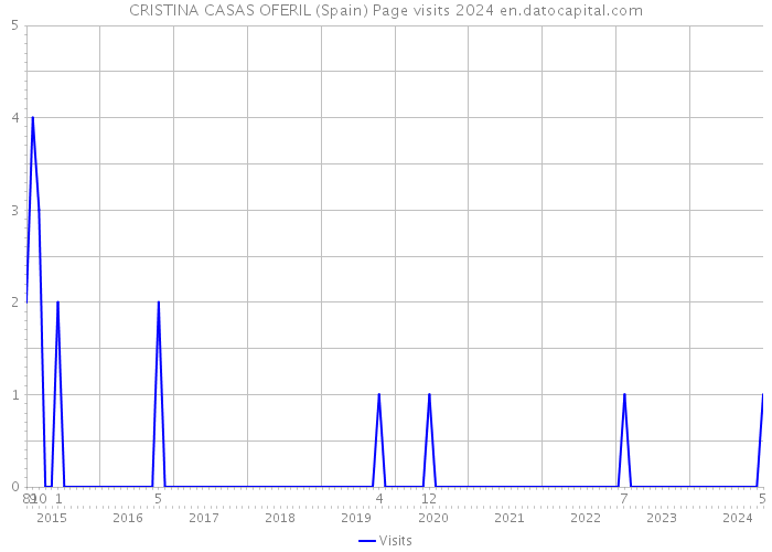 CRISTINA CASAS OFERIL (Spain) Page visits 2024 