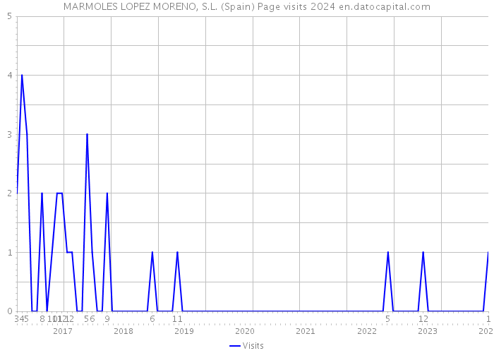MARMOLES LOPEZ MORENO, S.L. (Spain) Page visits 2024 