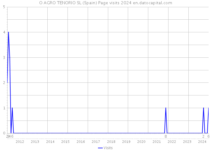 O AGRO TENORIO SL (Spain) Page visits 2024 