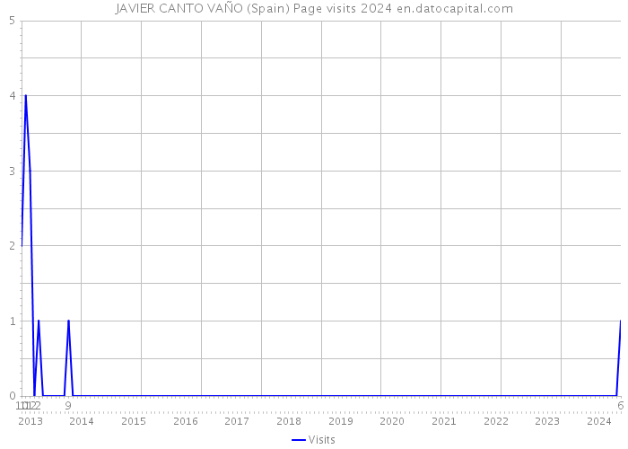 JAVIER CANTO VAÑO (Spain) Page visits 2024 