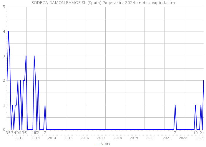 BODEGA RAMON RAMOS SL (Spain) Page visits 2024 