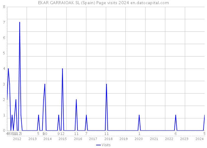 EKAR GARRAIOAK SL (Spain) Page visits 2024 