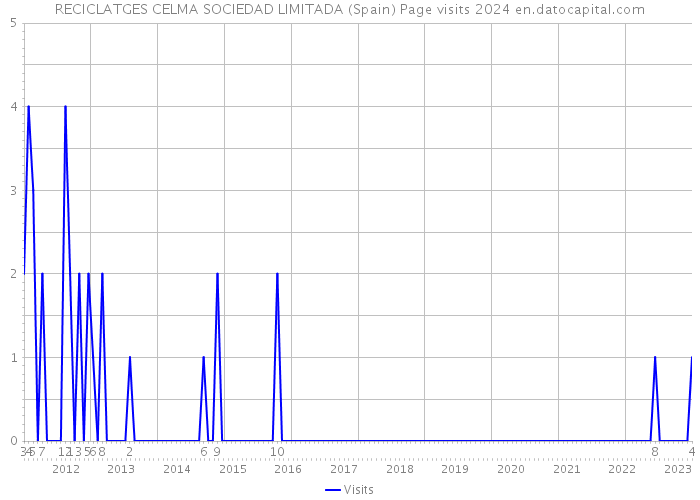RECICLATGES CELMA SOCIEDAD LIMITADA (Spain) Page visits 2024 