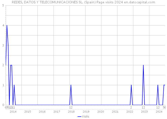 REDES, DATOS Y TELECOMUNICACIONES SL. (Spain) Page visits 2024 