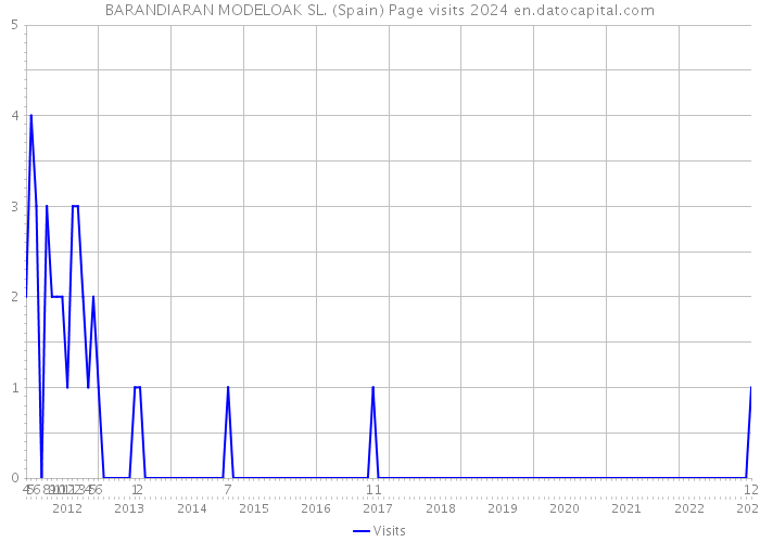 BARANDIARAN MODELOAK SL. (Spain) Page visits 2024 