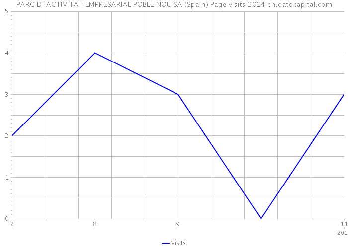 PARC D`ACTIVITAT EMPRESARIAL POBLE NOU SA (Spain) Page visits 2024 