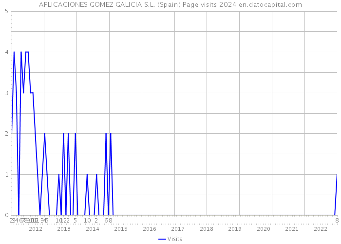 APLICACIONES GOMEZ GALICIA S.L. (Spain) Page visits 2024 