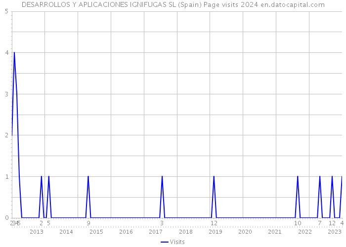 DESARROLLOS Y APLICACIONES IGNIFUGAS SL (Spain) Page visits 2024 