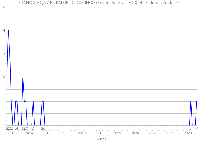 FRANCISCO JAVIER BALCELLS DOMINGO (Spain) Page visits 2024 