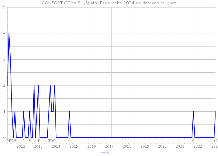 CONFORT GOYA SL (Spain) Page visits 2024 