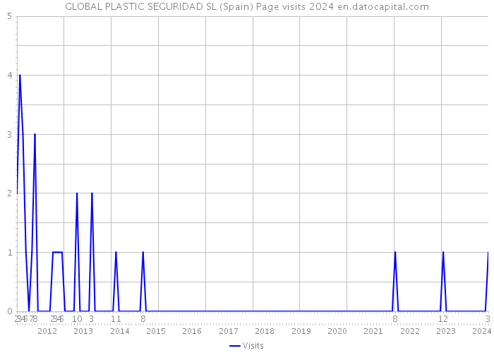 GLOBAL PLASTIC SEGURIDAD SL (Spain) Page visits 2024 