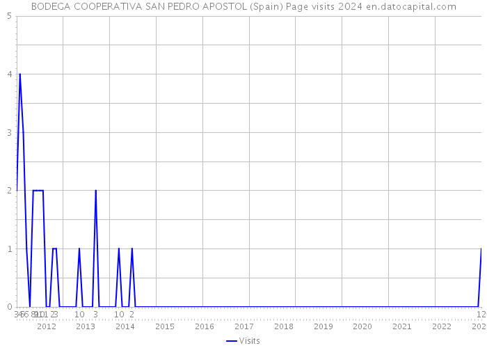 BODEGA COOPERATIVA SAN PEDRO APOSTOL (Spain) Page visits 2024 