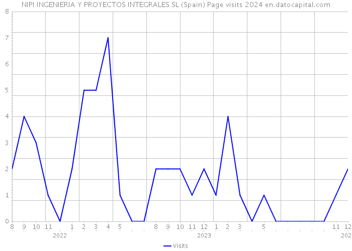 NIPI INGENIERIA Y PROYECTOS INTEGRALES SL (Spain) Page visits 2024 