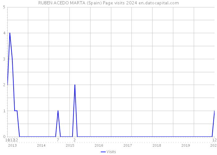 RUBEN ACEDO MARTA (Spain) Page visits 2024 