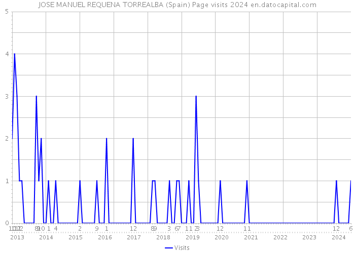 JOSE MANUEL REQUENA TORREALBA (Spain) Page visits 2024 