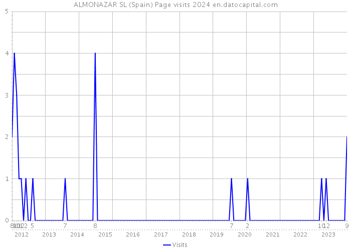 ALMONAZAR SL (Spain) Page visits 2024 