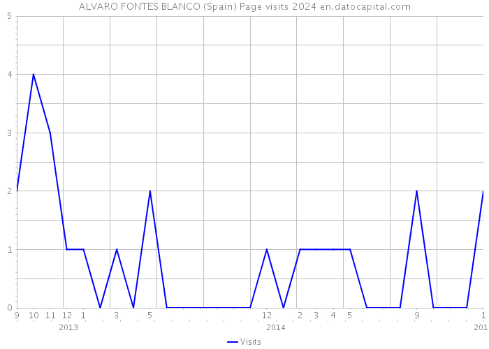 ALVARO FONTES BLANCO (Spain) Page visits 2024 