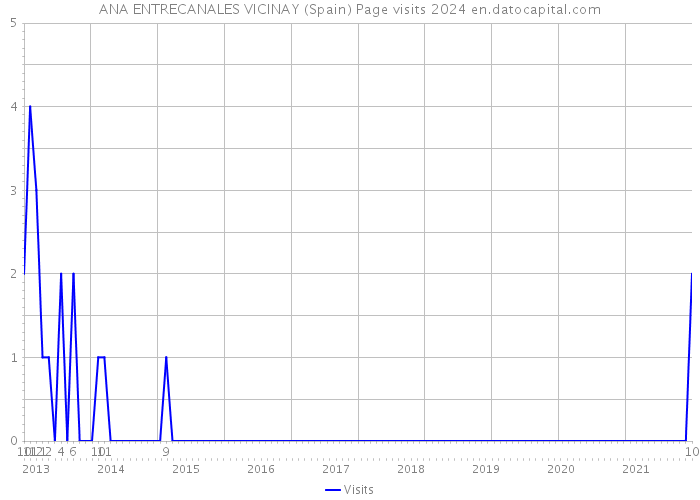 ANA ENTRECANALES VICINAY (Spain) Page visits 2024 