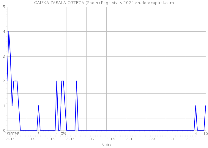 GAIZKA ZABALA ORTEGA (Spain) Page visits 2024 