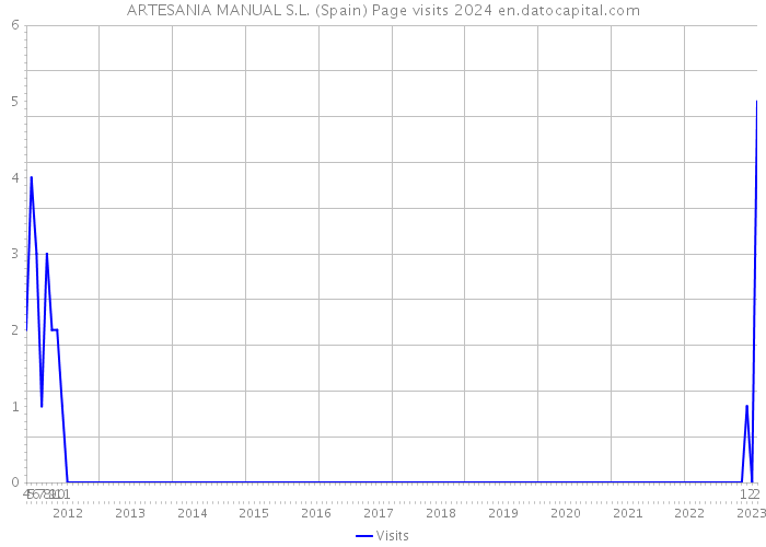 ARTESANIA MANUAL S.L. (Spain) Page visits 2024 