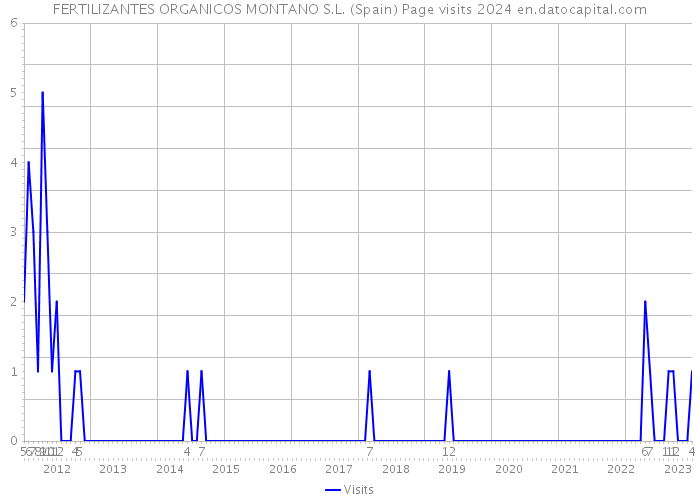 FERTILIZANTES ORGANICOS MONTANO S.L. (Spain) Page visits 2024 