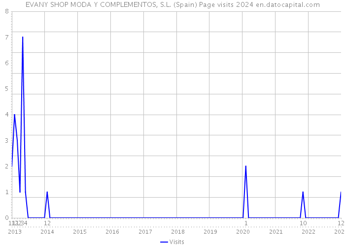 EVANY SHOP MODA Y COMPLEMENTOS, S.L. (Spain) Page visits 2024 